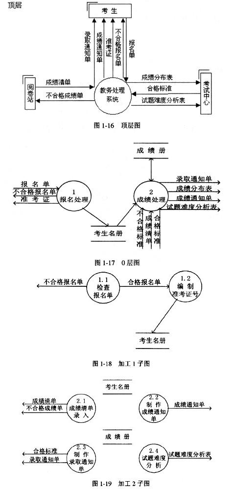 加工2子图（见图1－19)分解成如图所示的4个子加工及相关的文件（即数据存储)。试在此基础上将相关的