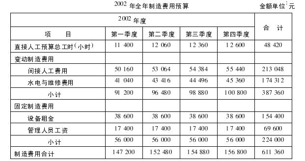 某公司甲车间采用滚动预算方法编制制造费用预算。已知2002年份季度的制造费用预算如下（其中间接材某公