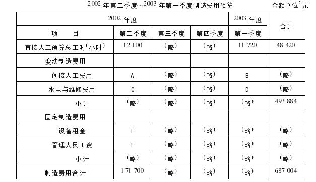 某公司甲车间采用滚动预算方法编制制造费用预算。已知2002年份季度的制造费用预算如下（其中间接材某公