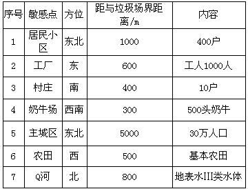 某城市拟建设生活垃圾填埋场，场址周围主要环境敏感点分布情况见表2。根据城市规划，用地为城市建设用地。