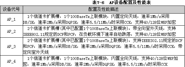 请从表7－6中选择合适的AP设备代号，以满足图7－8所示的网络中无线阅览室对无线接入点AP1、 AP