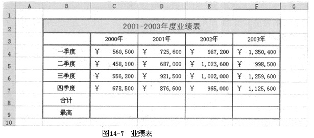 用Excel制作如图14－7所示的表，并保存为“业绩表.xls”。 要求： （1)将【Sheet1】