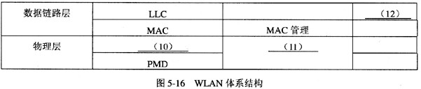 IEEE802.11 WLAN体系结构如图5－16所示，请将（10)～（12)空缺处的内容填写完整。