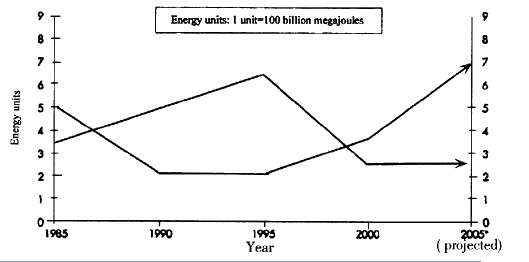Directions:The graph shows the demand for energy a