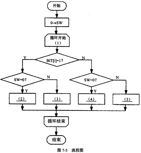 图7－5所示的流程图描述了对8位二进制整数求补的算法。该算法的计算过程如下：从二进制数的低位（最图7
