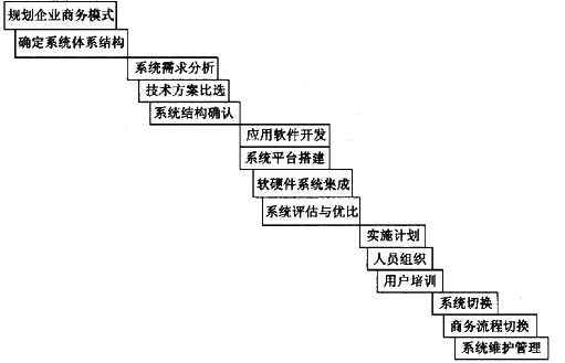 阅读下列说明，回答问题1至问题3。[说明] 小张是个体经营者，主要经营各类电子产品。随着业务的发展，