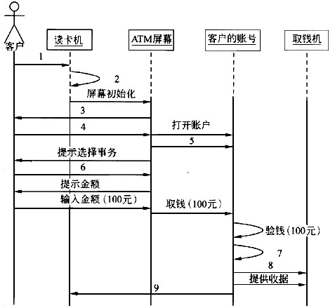 阅读以下说明和图，回答问题1和问题2，将答案写在答卷的对应栏内。【说明】 银行客户需要从ATM取10