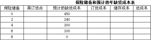 ABC公司的一种新型产品的促销很成功，估计年平均销量为1000个，每个售价为750元，每个存货的年储