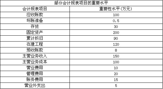 ABC会计师事务所的注册会计师王刘担任Y股份有限公司2005年度会计报表审计的项目经理，他在汇总各审