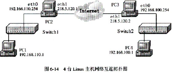 阅读以下利用Linux主机实现TCP／IP网络互联的技术说明，请将以下（1)～（15)空缺处的内容填