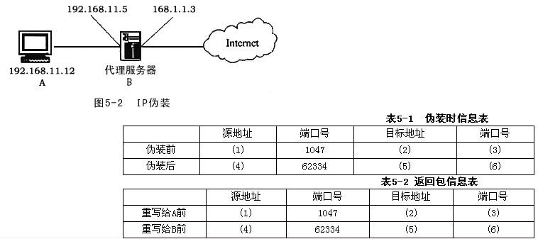 IP伪装是代理的实现方式之一。如图5－2所示，A通过B伪装上网访问202.106.124.185:8