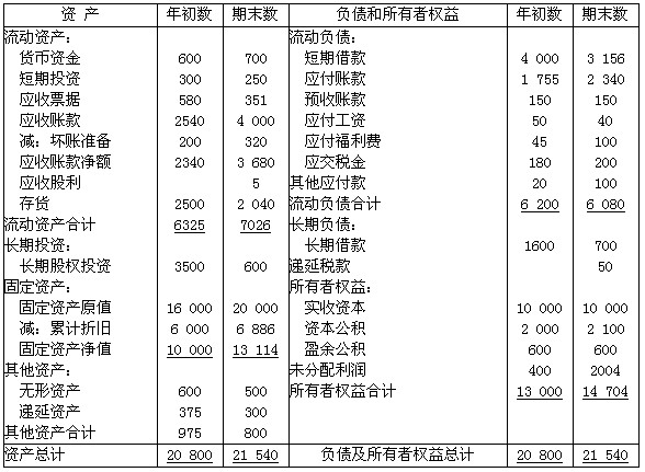 日編制有關財務報告於2000年4月30日對外報出利潤表和資產負債表如下