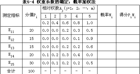 某企业岗位评价表5－3如下：具体说明： （1)岗位评价总点值为800分，表中的权重是指薪酬要素占总点