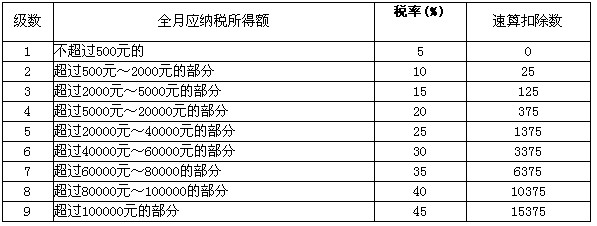 中国公民李某为在某外商投资企业的高级职员，2005年其个人收入如下（只考虑营业税，不考虑其他税费)中