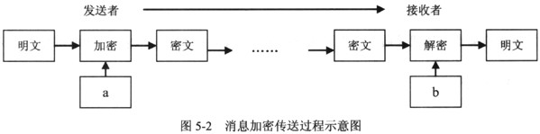 图5-2示意了发送者利用非对称加密算法向接收者传送消息的过程，图中a和b处分别是(16)。