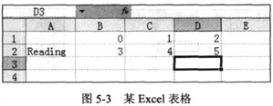 在如图5-3所示的Excel中，在D3单元格中输入公式“=AVERAGE(A1:D2,6)”，则D3