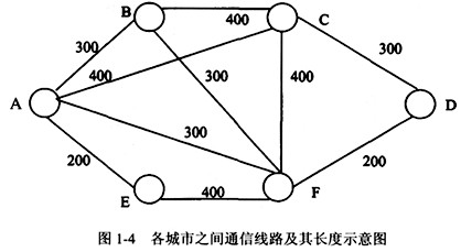 某省6个城中（A～F)之间的网络通信线路（每条通信线路旁标注厂其长度公里数)如图1－4所示。 如果要