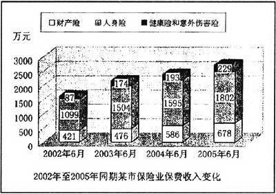 根据下图回答该市2005年6月的总保费收入比去年同期约增长了：