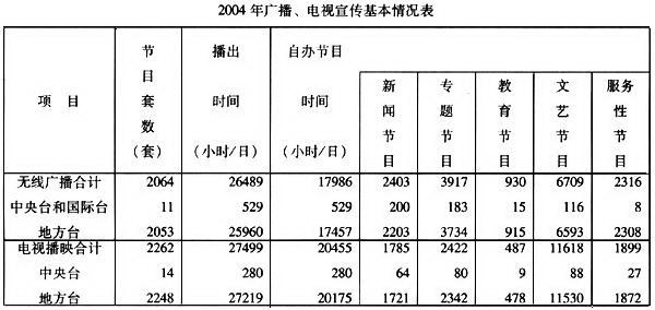 根据下列表格回答2004年，所有无线广播自办节目中，新闻节目和专题节目所占比例分别为：