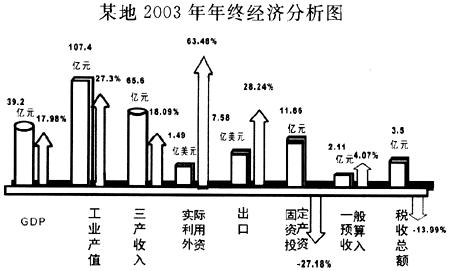 根据下图，回答下列问题。图中各项，同比涨幅最大的一项是()。