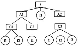 在下图所示的树型文件系统中，方框表示目录，圆圈表示文件，“／”表示路径中的分隔符，“／”在路径之首时