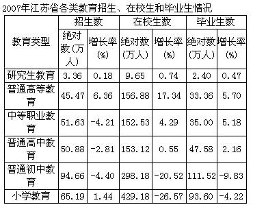 根据以下资料，回答106-110题。2006年江苏省招生数最多的两个教育类型的招生数之差是()。