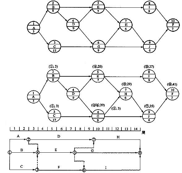 某工程双代号时标网络计划如下图所示(单位：周)，则在不影响总工期的前提下，工作E可以利用的机动时间为