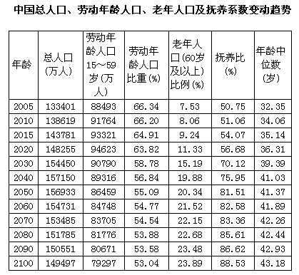 根据下面的表格，回答121～125题。2010年我国60岁以上老年人口的数量约为()万人。