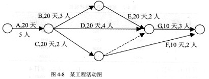 某工程包括7个作业（A～G)，各作业所需的时间和人数及互相衔接的关系如图4－8所示（其中虚线表示不消