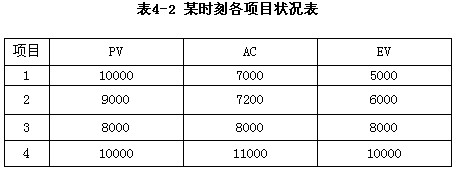 表4-2为同时开展的4个项目在某个时刻的计划值(PV)、实际成本(AV)和净值(EV)，该时刻成本超