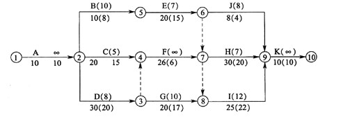某工程项目双代号网络计划如下图所示，则该网络实施优化能够达到最短工期为（)天。A．81B．71C．6