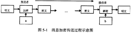 图5-1示意了发送者利用非对称加密算法向接收者传送消息的过程，图中a和b处分别是(7)。