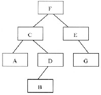 对下列二叉树进行中序遍历的结果是______。