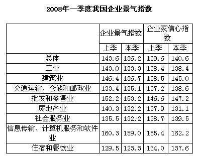 根据以下资料，回答101-105题2008年一季度企业景气指数最高的行业是()。