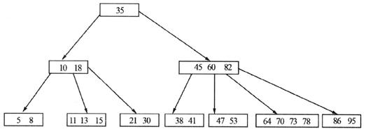 如下所示是一颗5阶B树，该B树现在的层数为2。从该B树中删除关键码38后，该 B树的第2层的结点数为
