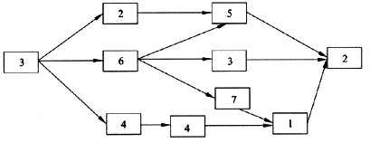 Each box is an activity; the number it contains is
