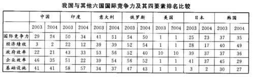 根据下表所提供的信息回答问题。一个国家或地区的国际竞争力排名，是通过其经济绩效、政府效率、企业效率和