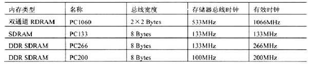 下表是PC机中使用的一部分内存条的主要技术参数这四种内存条中数据传输率最高的是