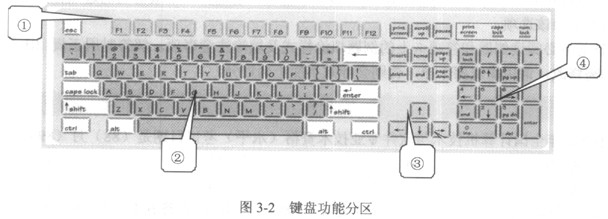键盘按功能可分为4个大区，在如图3-2所示的键盘中，(4)是编辑控制键区。