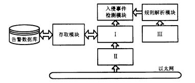 在如下基于网络入侵检测系统的基本结构图中，对应I、Ⅱ、Ⅲ模块的名称是——。