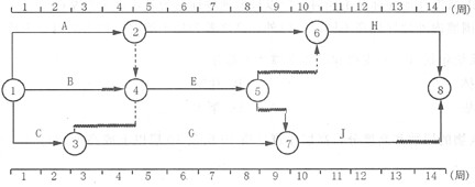 在下图所示双代号时标网络计划中，如果C、E、H三项工作因共用一台施工机械而必须顺序施工，则该施工机械