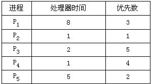就绪队列中有5个进程P1，P2，P3，P4和P5，它们的优先数和需要的处理机时间如下表所示。假设优先