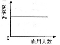 下列有关水平形状的劳动力供给曲线的描述(如图)，正确的是()。