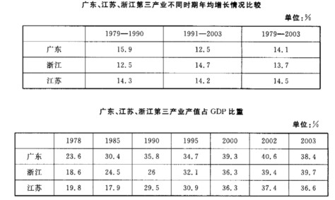 根据下表回答以下问题：2003年，广东第三产业占GDP比重比2002年增长了几个百分点？()