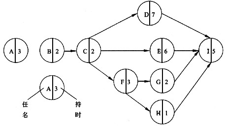 若一个项目由9个主，要任务构成，其计划图(如下图所示)展示了任务之间的前后关系以及每个任务所需天数，