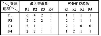 假设系统中有四类互斥资源R1、R2、R3和R4，可用资源数分别为9，6，3和3。在T0时刻系统中有P