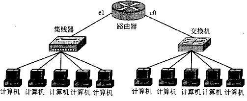 在下图的网络配置中，总共有(32)个广播域，(33)个冲突域。