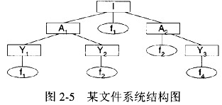 如图2-5所示的树形文件系统中，方框表示目录，圆圈表示文件，“/”表示路径的分隔符，“/”在路径之首
