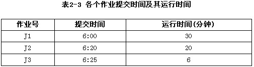 作业J1、J2、J3的提交时间和所需运行时间如表2-3所示。若采用响应比高者优先调度算法，则作业调度