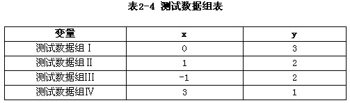 某C语言子程序如下。其中x，y是两个已定义的整型变量。表2-4给出了可供选择的4组测试数据组，则实现